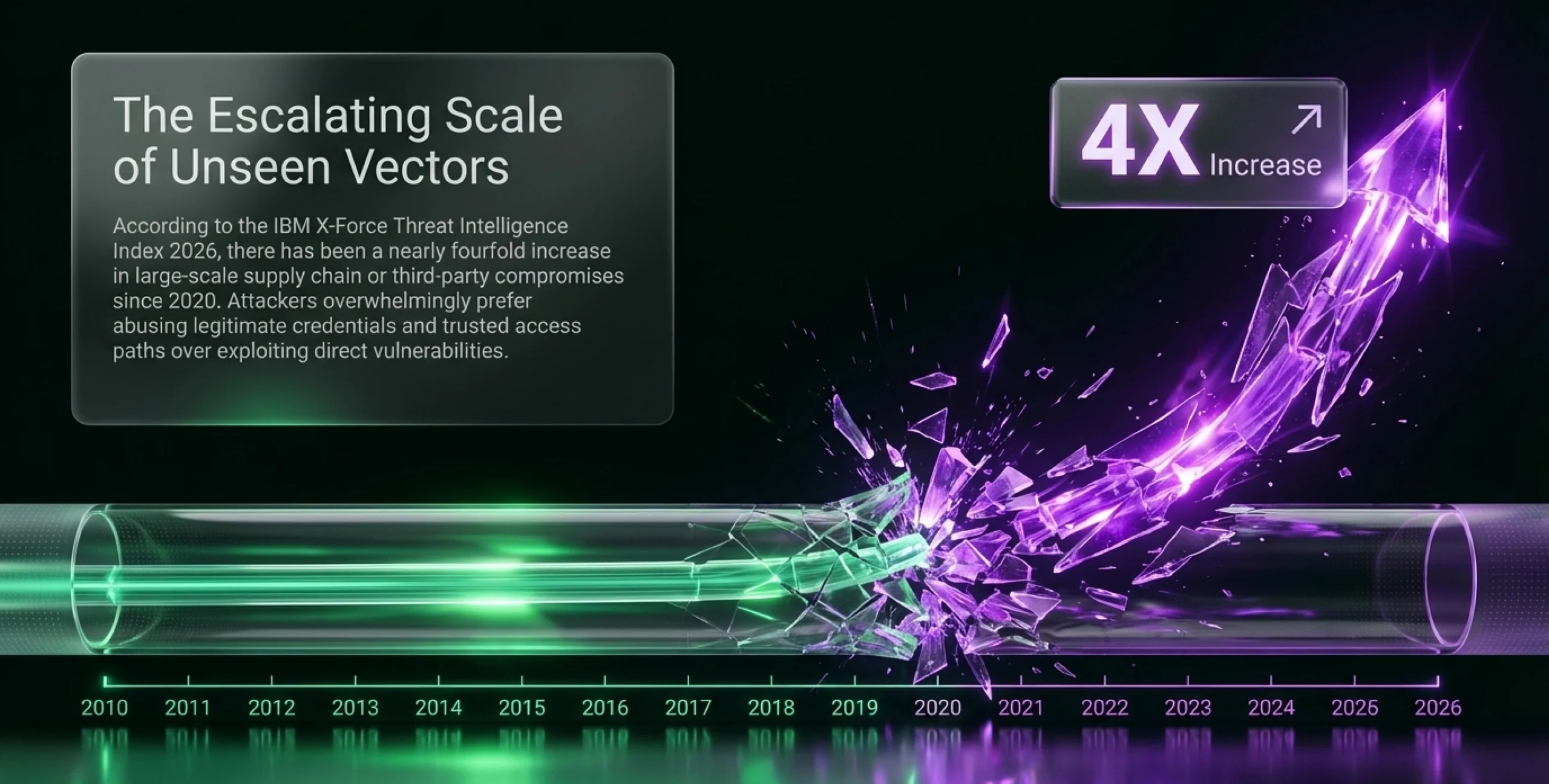 The Escalating Scale of Unseeing vectors